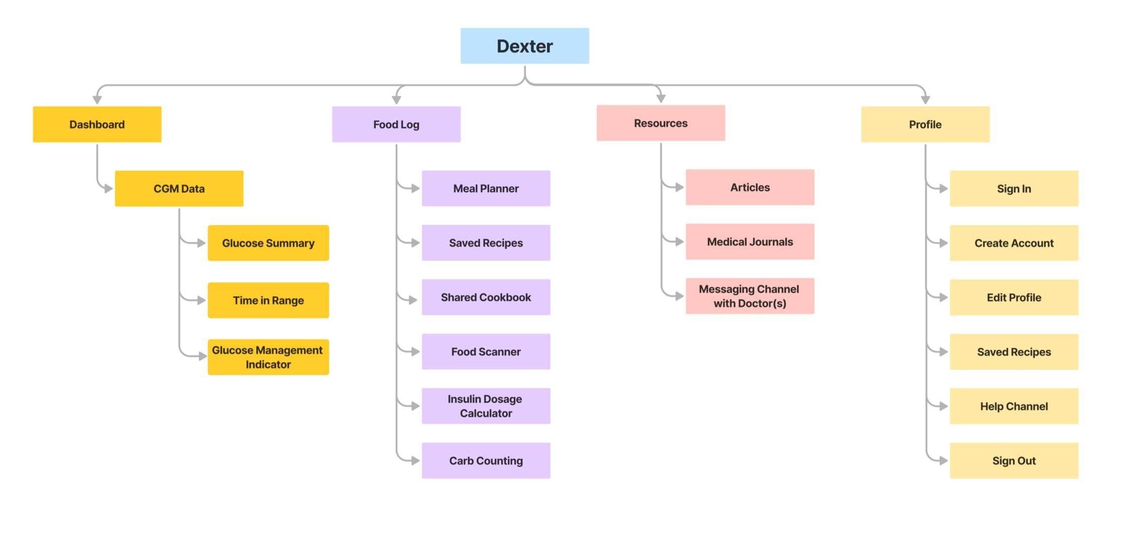 Dexter information architecture sitemap